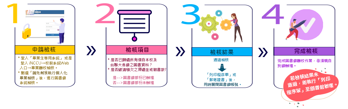大學部學生畢業流程圖