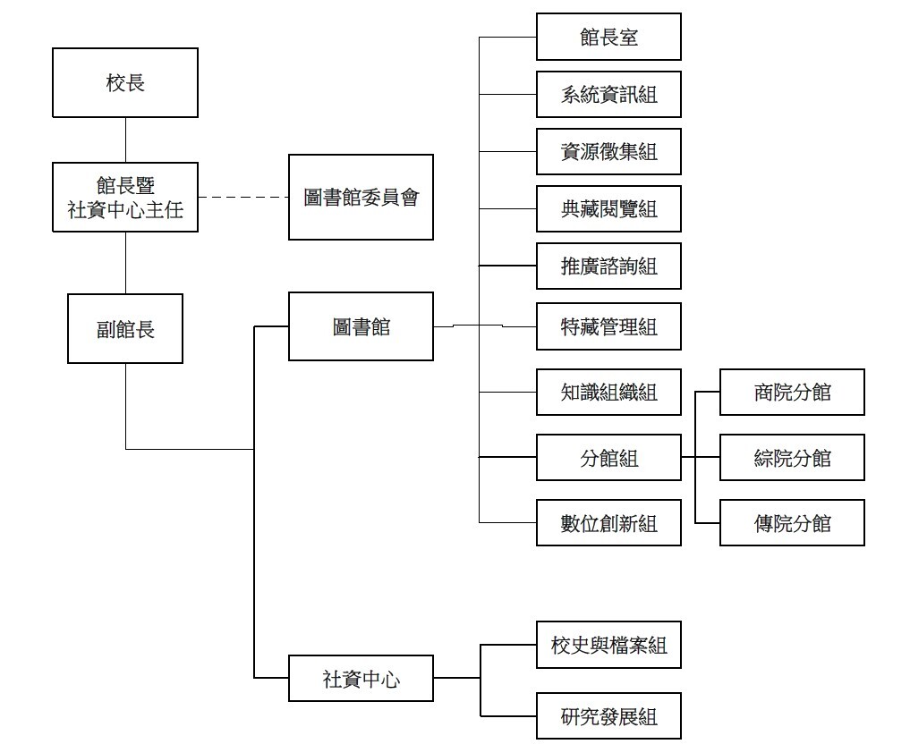 組織架構圖